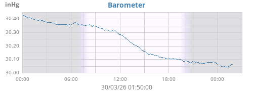 daybarometer