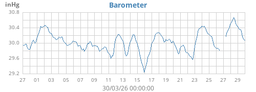 monthbarometer