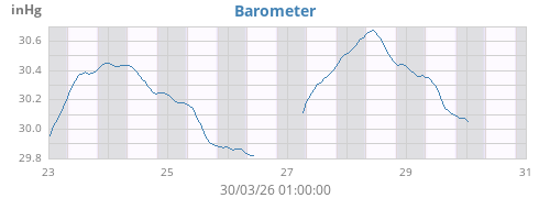 weekbarometer